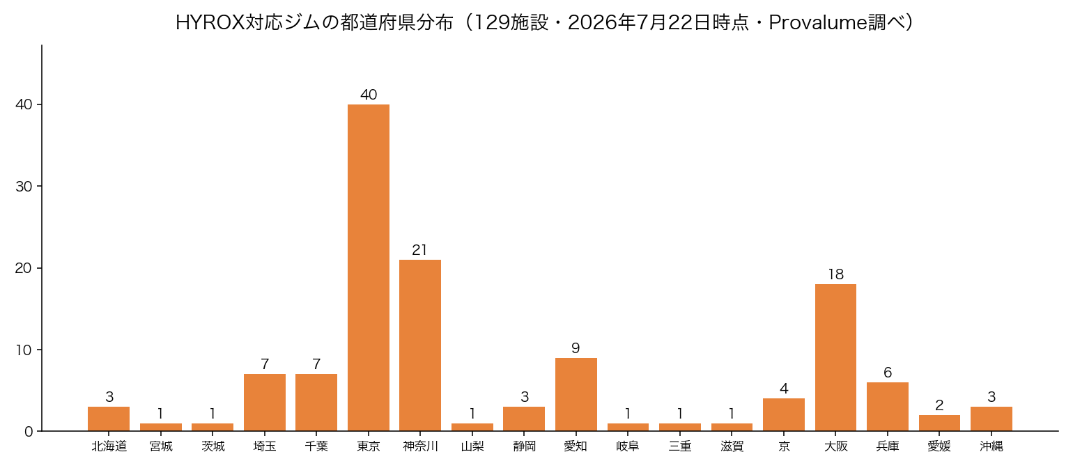 HYROX対応ジムの都道府県分布